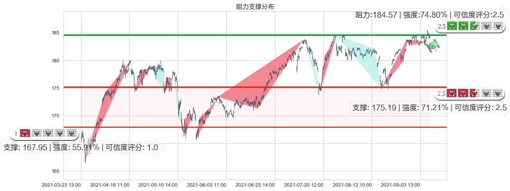 可选消费ETF-SPDR(usXLY)阻力支撑位图-阿布量化