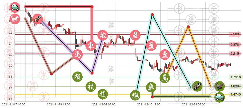 迅雷(usXNET)止盈止损位分析