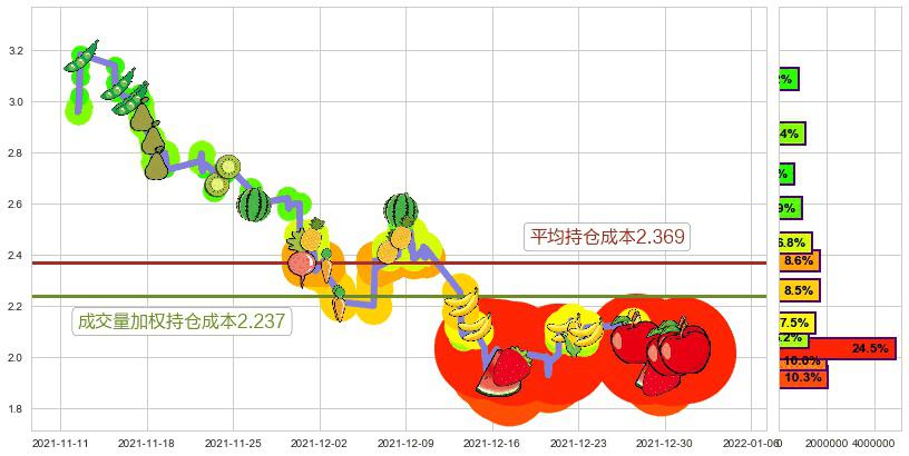 迅雷(usXNET)持仓成本图-阿布量化