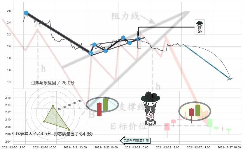 乌云盖顶+下跌螺旋桨+看跌(高位倒锤头)流星线 ➕ 突破整理