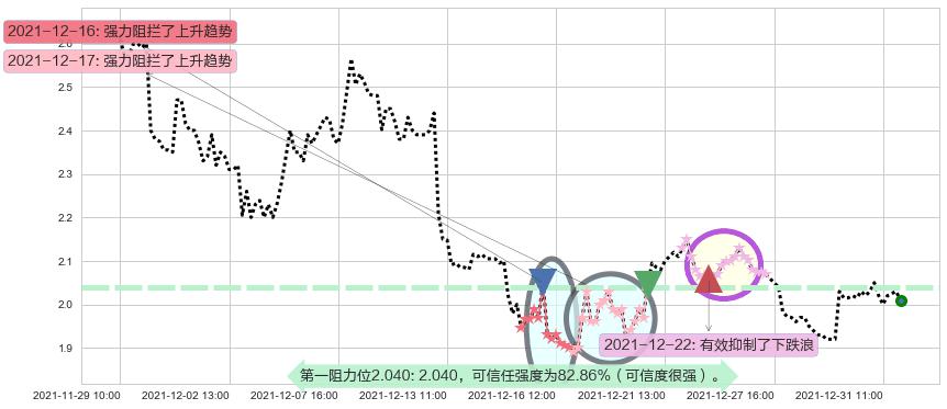 迅雷阻力支撑位图-阿布量化