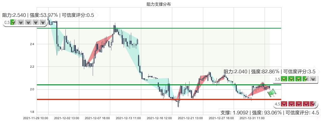 迅雷(usXNET)阻力支撑位图-阿布量化