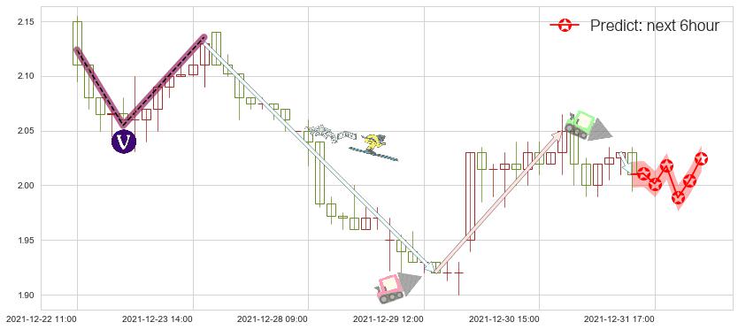 预测迅雷(usXNET)价格K线图-阿布量化