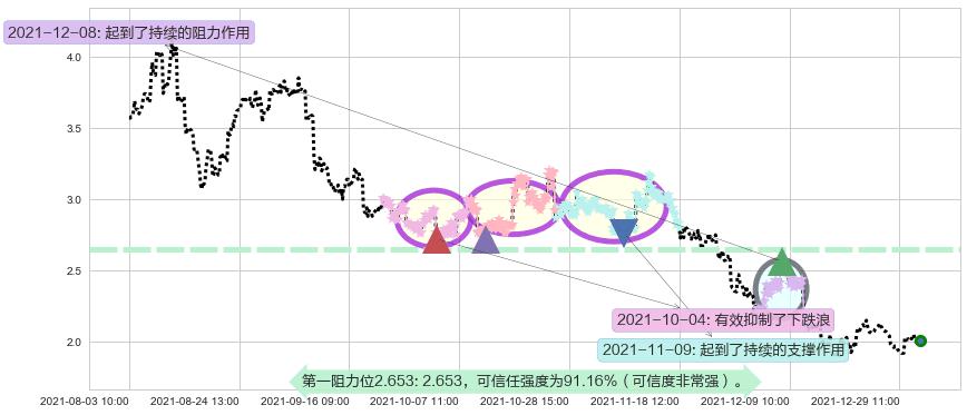 迅雷阻力支撑位图-阿布量化