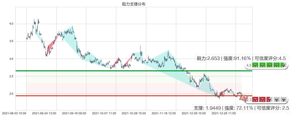 迅雷(usXNET)阻力支撑位图-阿布量化