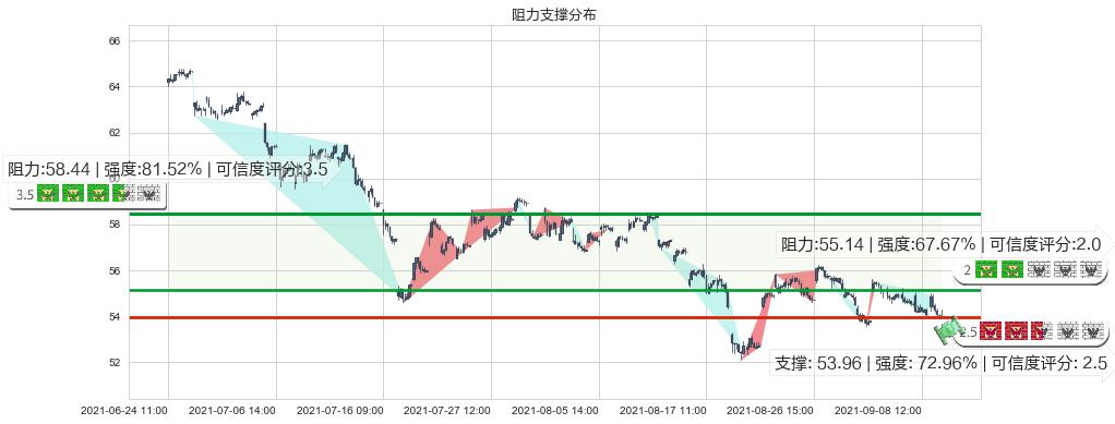 埃克森美孚(usXOM)阻力支撑位图-阿布量化