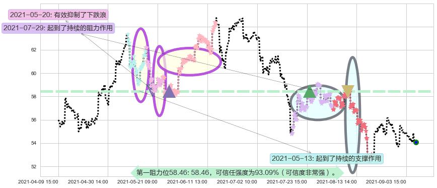 埃克森美孚阻力支撑位图-阿布量化