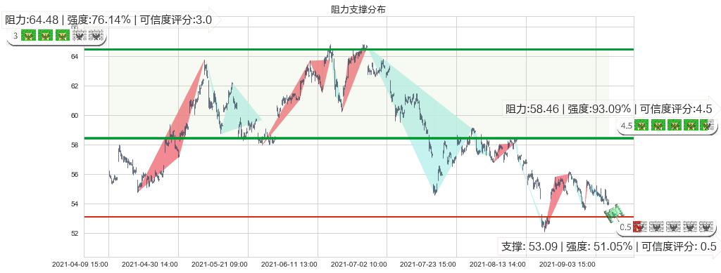 埃克森美孚(usXOM)阻力支撑位图-阿布量化