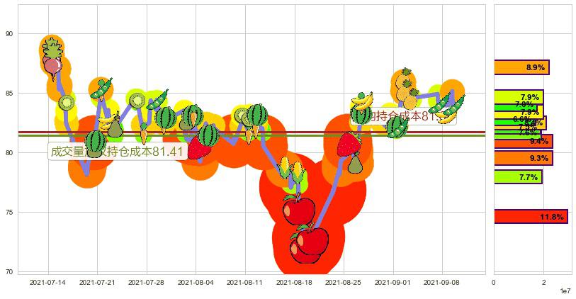 油气开采ETF-SPDR(usXOP)持仓成本图-阿布量化