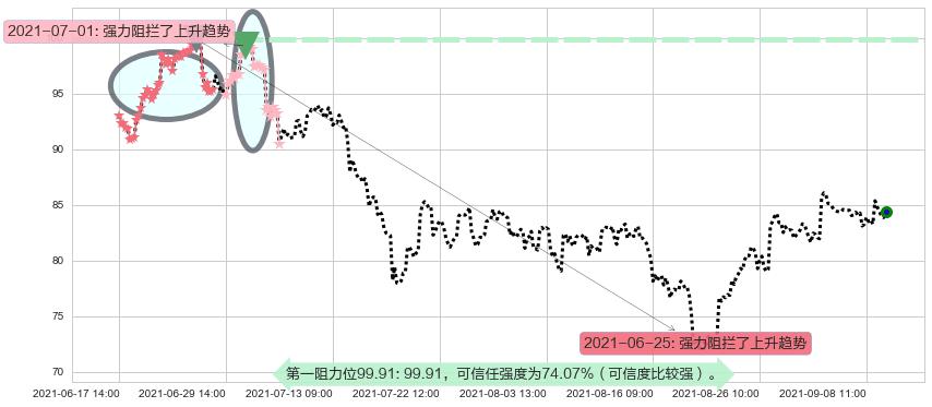 油气开采ETF-SPDR阻力支撑位图-阿布量化