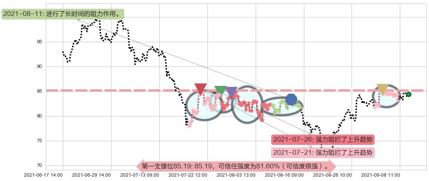 油气开采ETF-SPDR阻力支撑位图-阿布量化