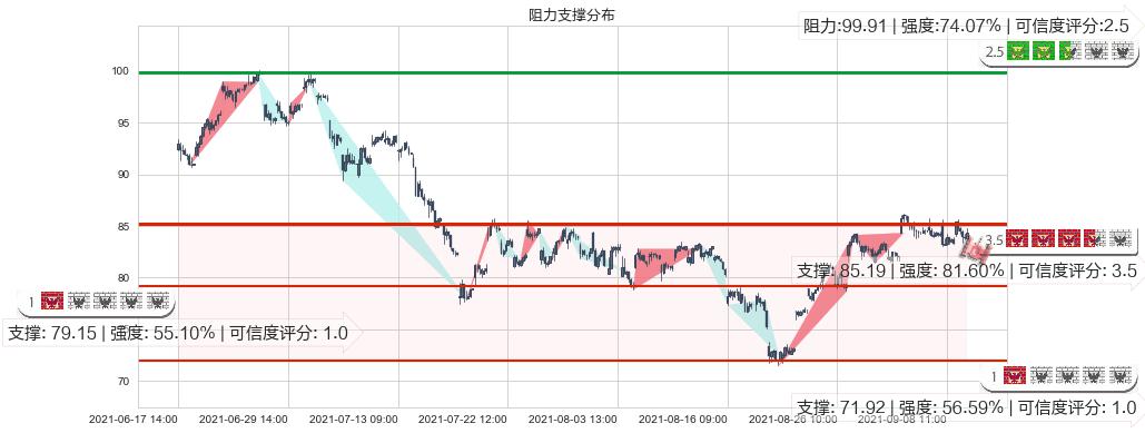 油气开采ETF-SPDR(usXOP)阻力支撑位图-阿布量化