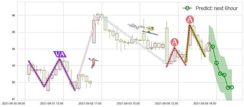 油气开采ETF-SPDR(usXOP)价格预测图-阿布量化