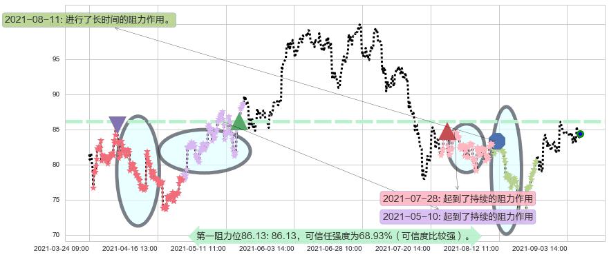 油气开采ETF-SPDR阻力支撑位图-阿布量化