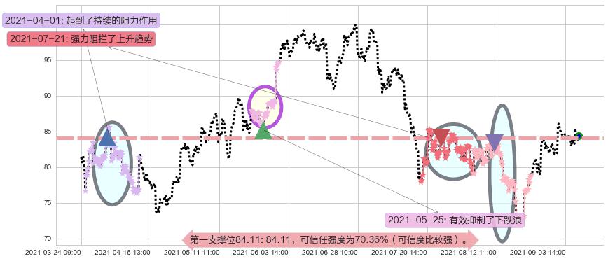 油气开采ETF-SPDR阻力支撑位图-阿布量化