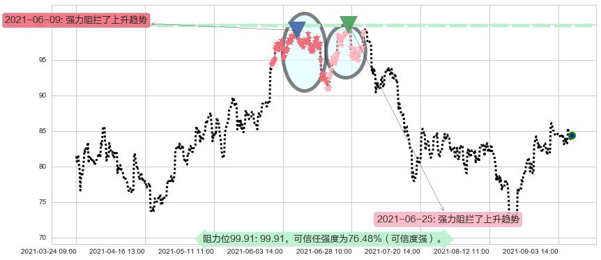 油气开采ETF-SPDR阻力支撑位图-阿布量化