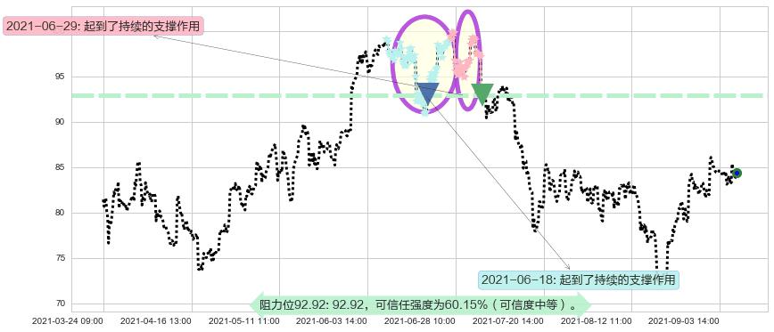 油气开采ETF-SPDR阻力支撑位图-阿布量化