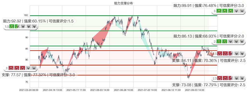 油气开采ETF-SPDR(usXOP)阻力支撑位图-阿布量化