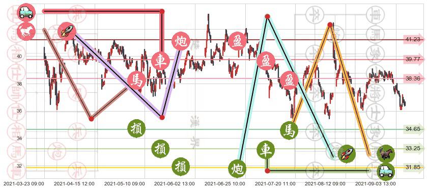 Yelp(usYELP)止盈止损位分析