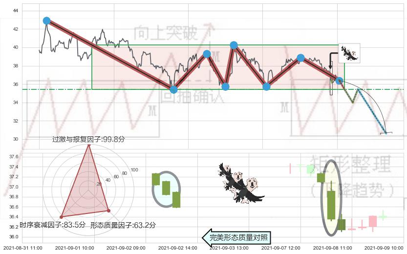 三只乌鸦+吊颈线（上吊线）+看跌(高位倒锤头)流星线 ➕ 突破整理