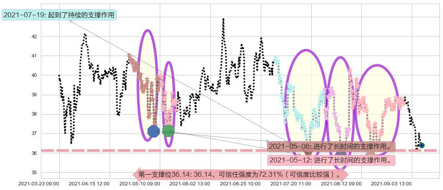 Yelp阻力支撑位图-阿布量化