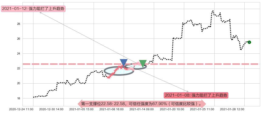 富时中国3倍做多ETF阻力支撑位图-阿布量化