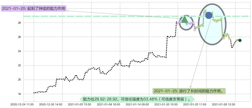 富时中国3倍做多ETF阻力支撑位图-阿布量化