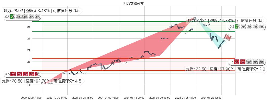 富时中国3倍做多ETF(usYINN)阻力支撑位图-阿布量化