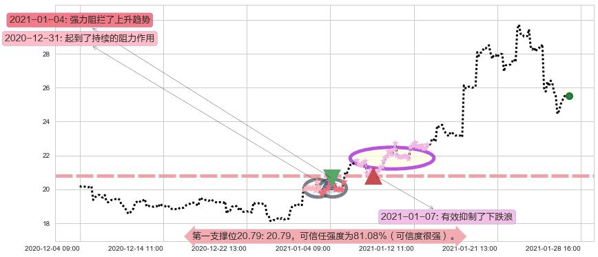 富时中国3倍做多ETF阻力支撑位图-阿布量化