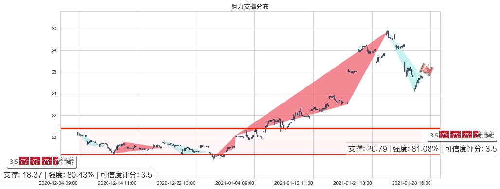 富时中国3倍做多ETF(usYINN)阻力支撑位图-阿布量化