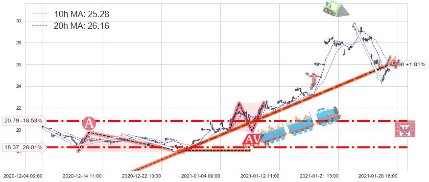 富时中国3倍做多ETF(YINN)中线趋势趋势阶段分析图-阿布量化