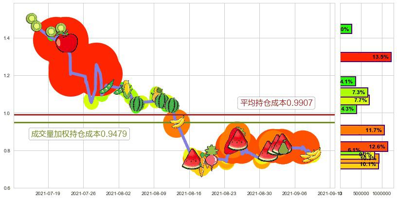 Yunji(usYJ)持仓成本图-阿布量化