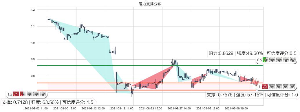 Yunji(usYJ)阻力支撑位图-阿布量化