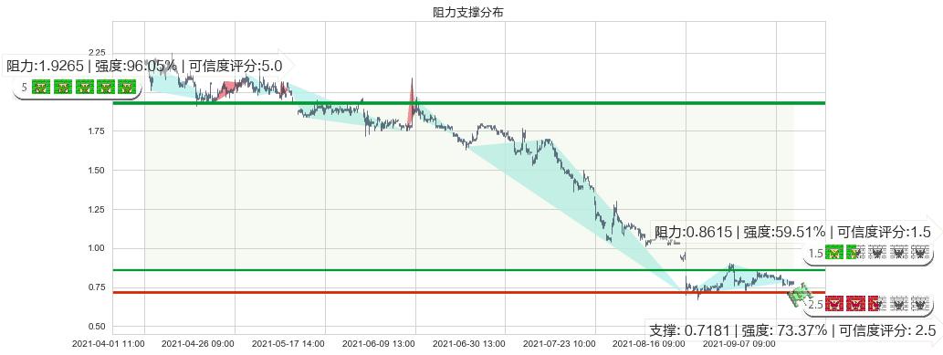 Yunji(usYJ)阻力支撑位图-阿布量化