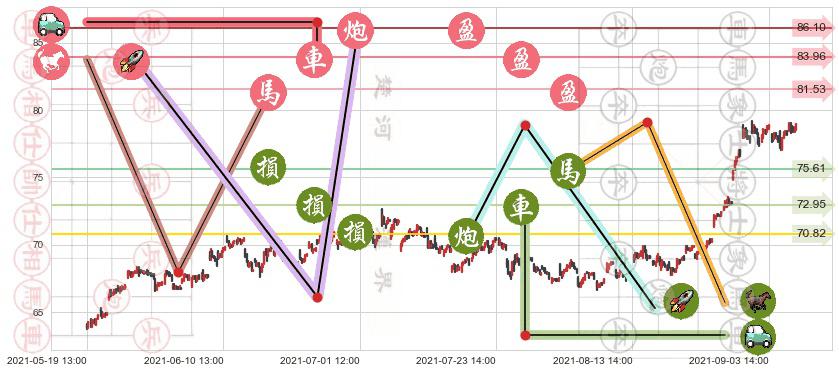 Yandex NV(usYNDX)止盈止损位分析