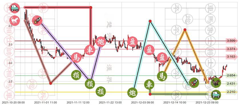 宜人贷(usYRD)止盈止损位分析