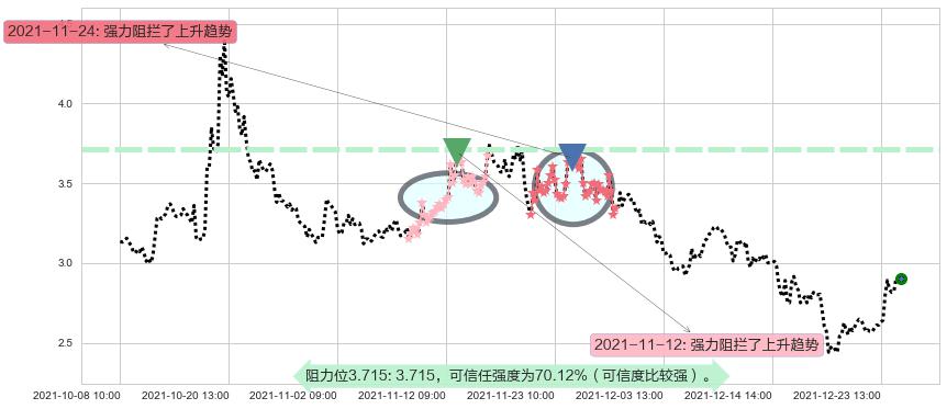 宜人贷阻力支撑位图-阿布量化