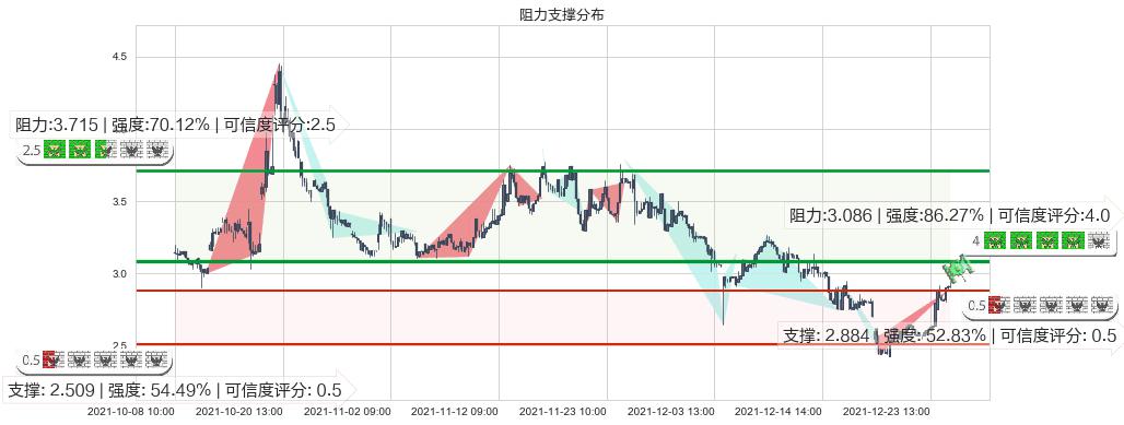 宜人贷(usYRD)阻力支撑位图-阿布量化