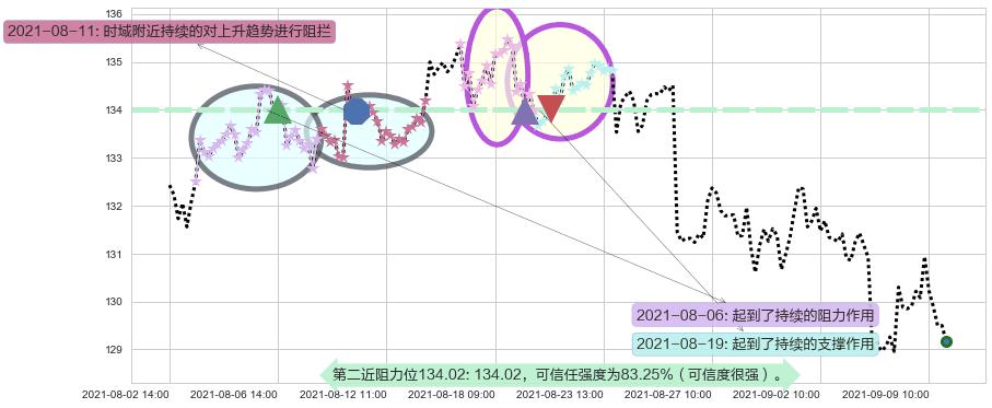 百胜餐饮阻力支撑位图-阿布量化