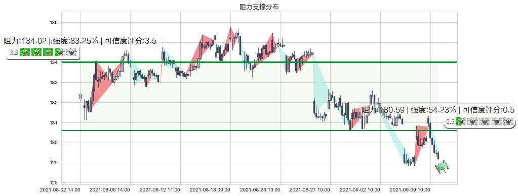 百胜餐饮(usYUM)阻力支撑位图-阿布量化