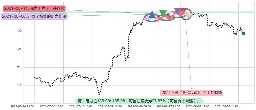 百胜餐饮阻力支撑位图-阿布量化