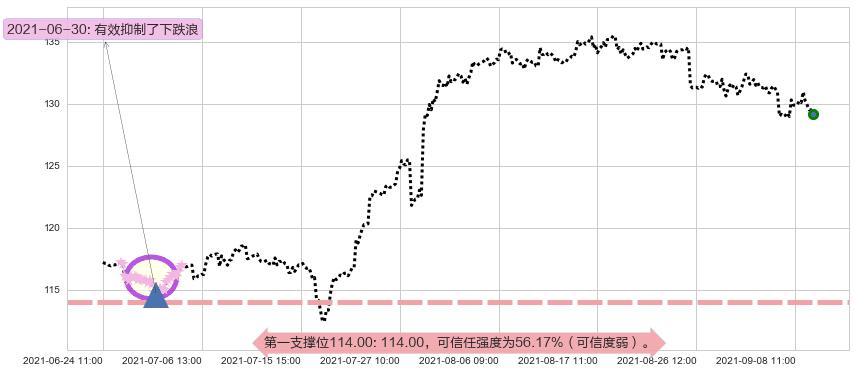 百胜餐饮阻力支撑位图-阿布量化