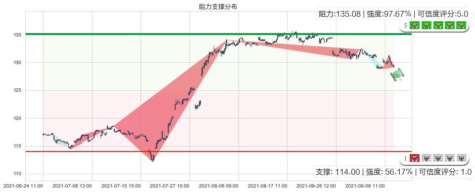 百胜餐饮(usYUM)阻力支撑位图-阿布量化