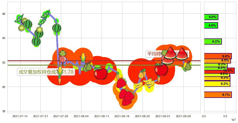 百胜中国(usYUMC)持仓成本图-阿布量化