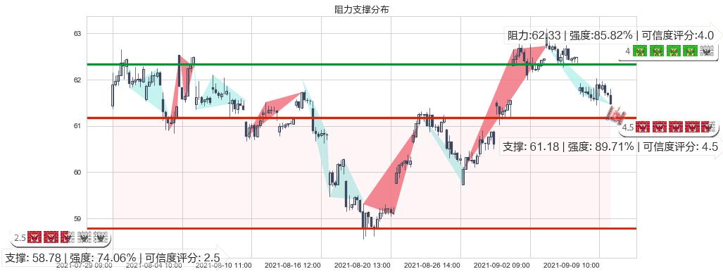 百胜中国(usYUMC)阻力支撑位图-阿布量化