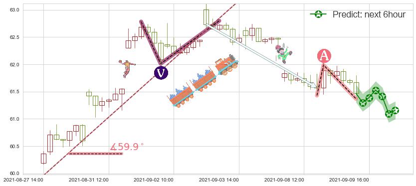 百胜中国(usYUMC)价格预测图-阿布量化