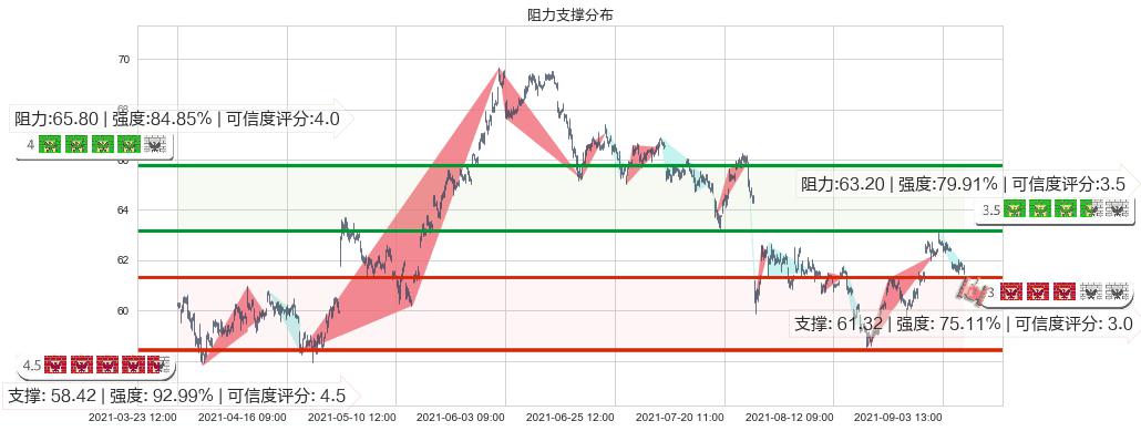 百胜中国(usYUMC)阻力支撑位图-阿布量化