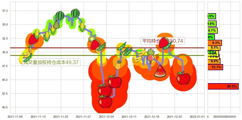 欢聚时代(usYY)持仓成本图-阿布量化