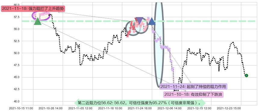 欢聚时代阻力支撑位图-阿布量化