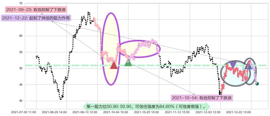 欢聚时代阻力支撑位图-阿布量化